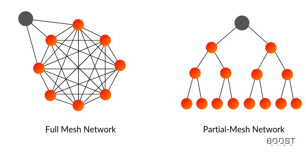 Full-Mesh Network vs. Partial-Mesh Network