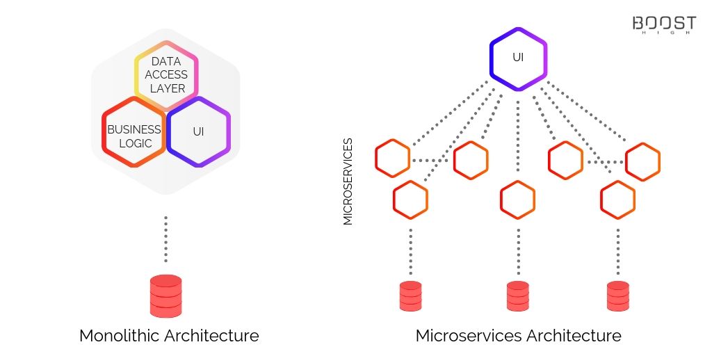 Monolithic vs. Microservices Architecture – Which One To Choose For Your Next Project?