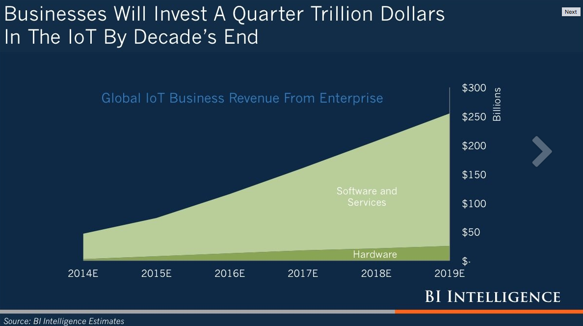 Trillion dollars invested in IoT