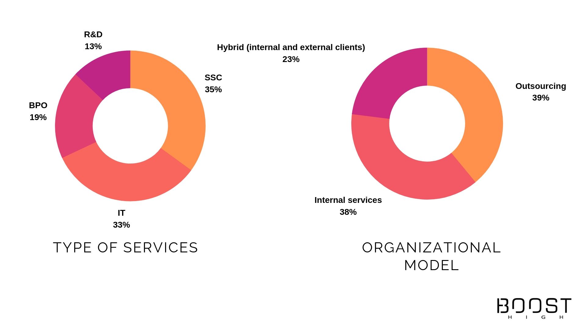 Poland IT market growth vs. outsourcing 