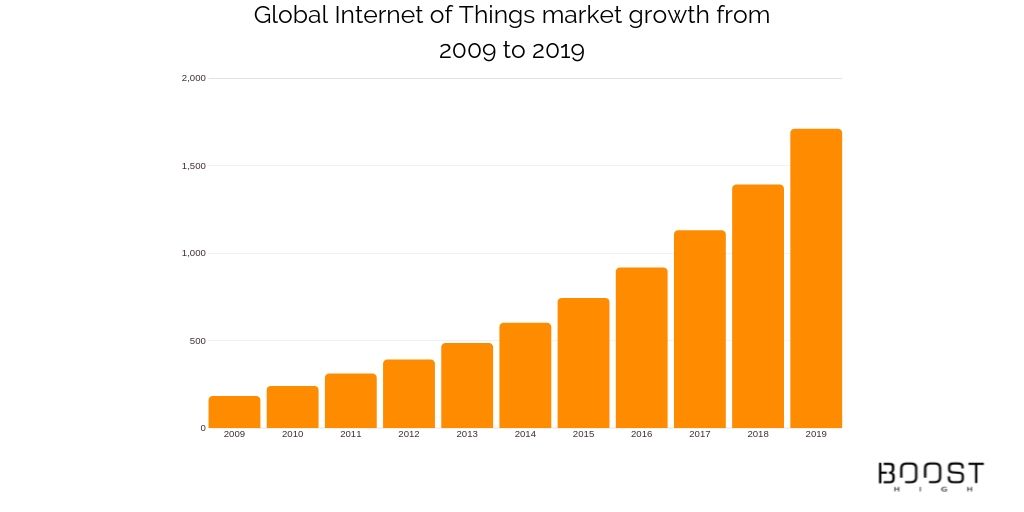 Global Internet of Things market growth from 2009 to 2019