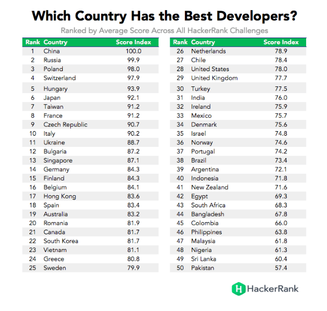 Ranking of developers around the world
