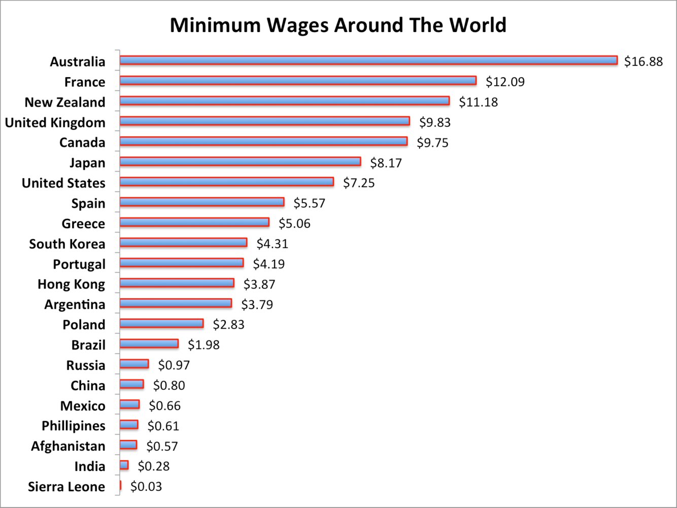 Minimum Wage Around The World