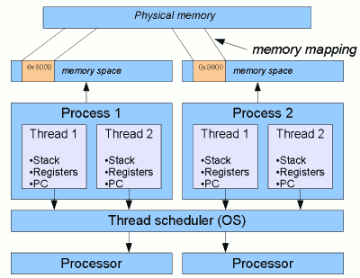 How To Speed Up Your Device Using Multithreading