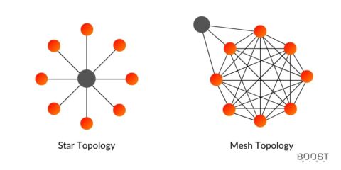 How Does Mesh Network Allow IoT Devices To Communicate? - BoostHigh