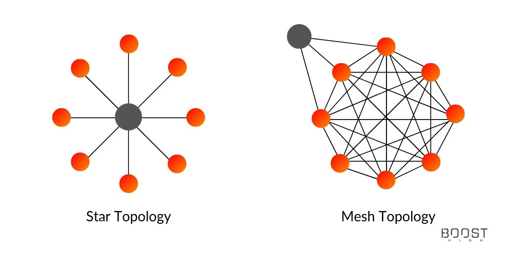 Difference Between Star And Mesh Topology With Comparison Chart ...