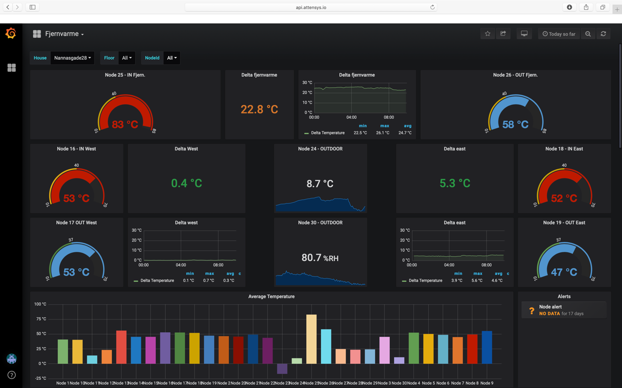 NeoCortec created a solution for Attensys – a company from Copenhagen using mesh network for IoT devices to lower the costs of heating the office building.