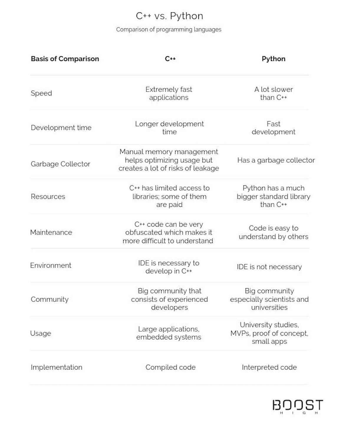 C++ vs. Python – Which One To Choose For Your Next Project?