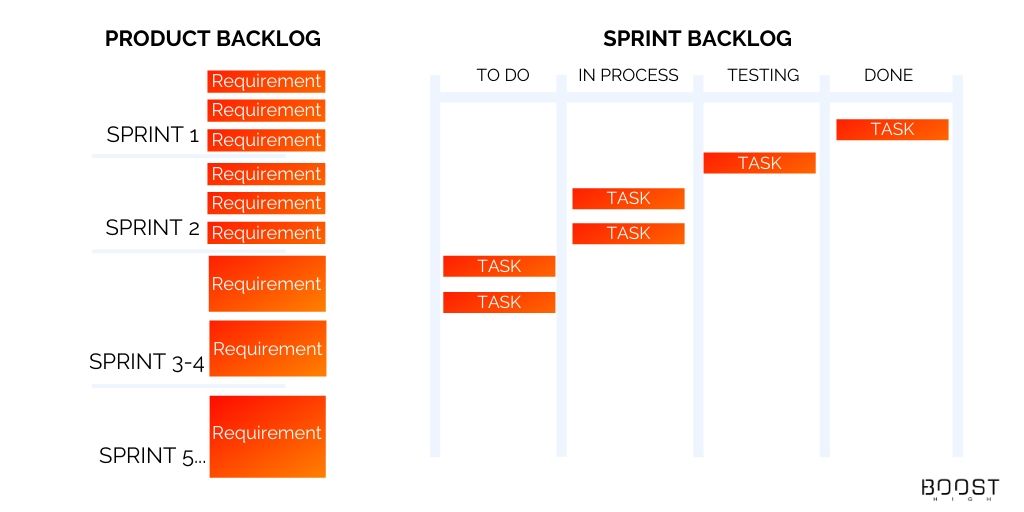 Product Backlog vs. Sprint backlog