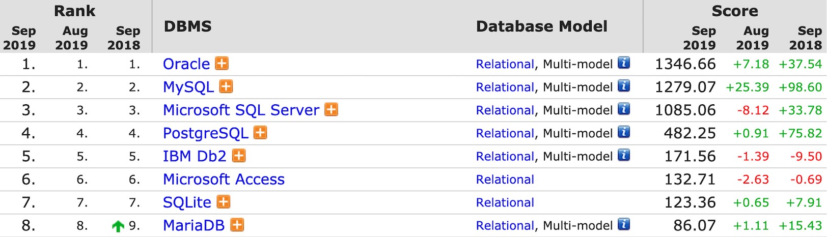 Relational Database Comparison