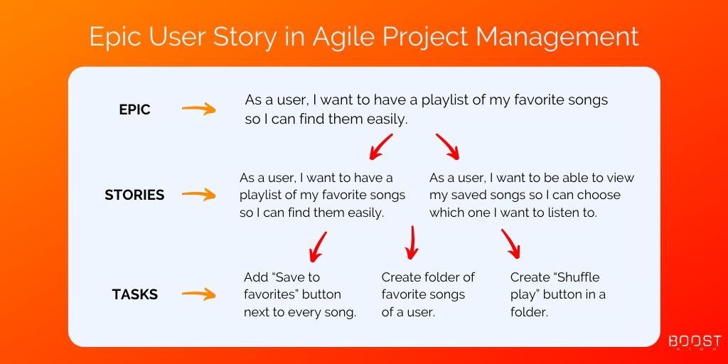 Some features are too big to develop them within one sprint and they’re called epics. They’re being presented as a number of smaller user stories that eventually come together as a feature from epic. They should be a part of software requirements specification.